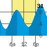 Cornet Bay tide chart for Wednesday, August 31, 2022