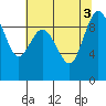 Cornet Bay tide chart for Wednesday, August 3, 2022