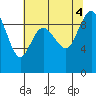 Cornet Bay tide chart for Thursday, August 4, 2022