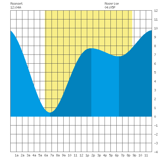 Cornet Bay tide chart for Saturday, August 6, 2022