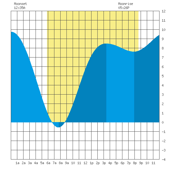 Cornet Bay tide chart for Sunday, August 7, 2022