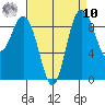 Cornet Bay tide chart for Saturday, September 10, 2022