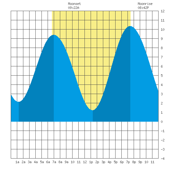 Cornet Bay tide chart for Monday, September 12, 2022