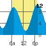 Cornet Bay tide chart for Monday, September 12, 2022