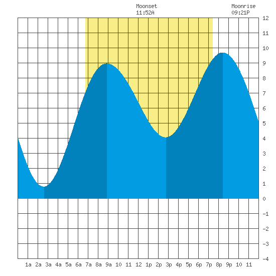 Cornet Bay tide chart for Wednesday, September 14, 2022
