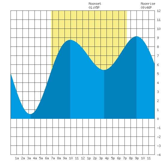 Cornet Bay tide chart for Thursday, September 15, 2022
