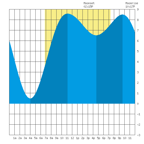 Cornet Bay tide chart for Friday, September 16, 2022