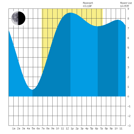 Cornet Bay tide chart for Saturday, September 17, 2022