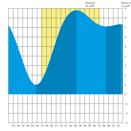 Cornet Bay tide chart for Sunday, September 18, 2022