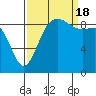 Cornet Bay tide chart for Sunday, September 18, 2022