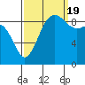 Cornet Bay tide chart for Monday, September 19, 2022