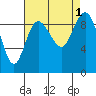 Cornet Bay tide chart for Thursday, September 1, 2022