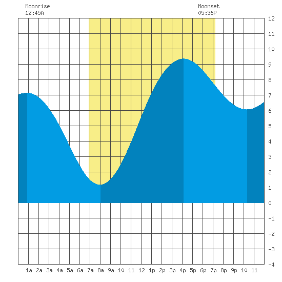 Cornet Bay tide chart for Tuesday, September 20, 2022