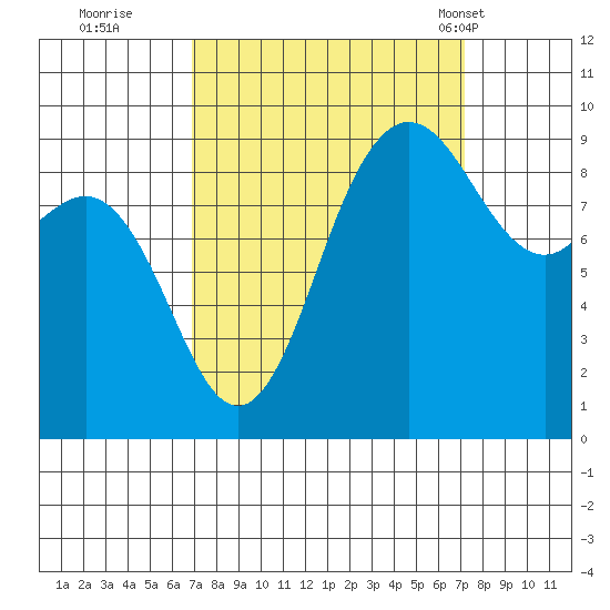 Cornet Bay tide chart for Wednesday, September 21, 2022