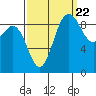 Cornet Bay tide chart for Thursday, September 22, 2022