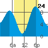 Cornet Bay tide chart for Saturday, September 24, 2022