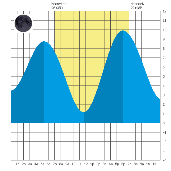 Cornet Bay tide chart for Sunday, September 25, 2022
