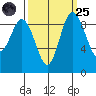 Cornet Bay tide chart for Sunday, September 25, 2022