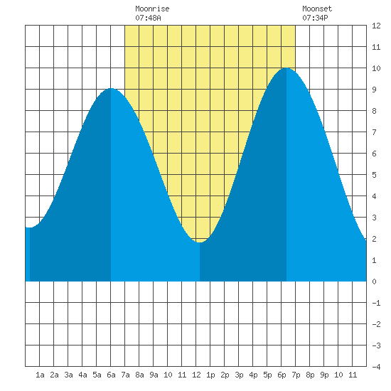 Cornet Bay tide chart for Monday, September 26, 2022