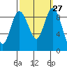 Cornet Bay tide chart for Tuesday, September 27, 2022