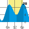 Cornet Bay tide chart for Wednesday, September 28, 2022