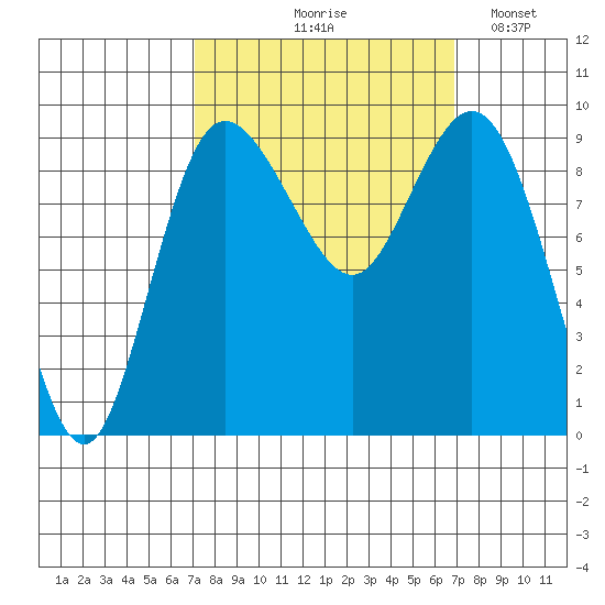 Cornet Bay tide chart for Thursday, September 29, 2022