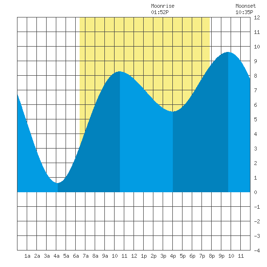 Cornet Bay tide chart for Friday, September 2, 2022