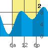 Cornet Bay tide chart for Friday, September 2, 2022