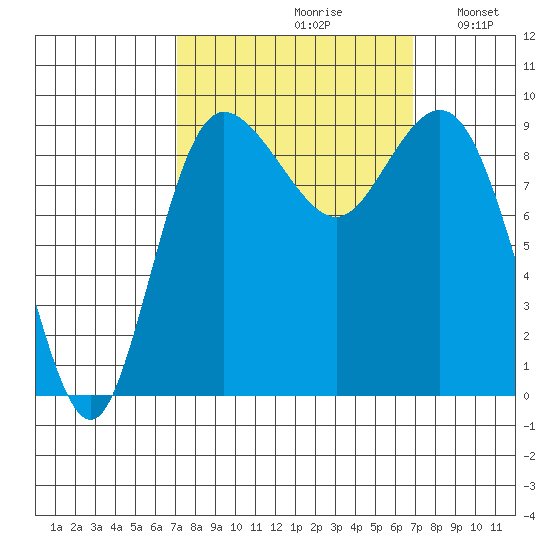 Cornet Bay tide chart for Friday, September 30, 2022