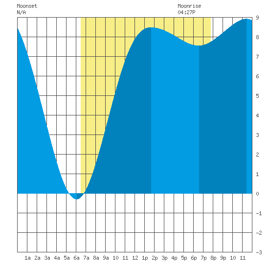 Cornet Bay tide chart for Sunday, September 4, 2022