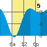 Cornet Bay tide chart for Monday, September 5, 2022