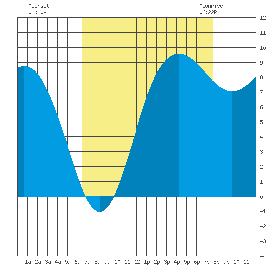 Cornet Bay tide chart for Tuesday, September 6, 2022