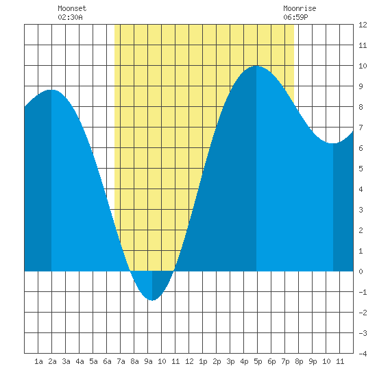 Cornet Bay tide chart for Wednesday, September 7, 2022