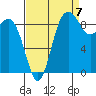 Cornet Bay tide chart for Wednesday, September 7, 2022