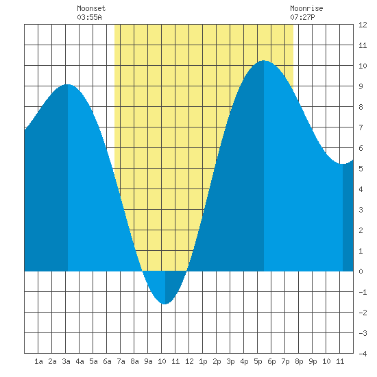 Cornet Bay tide chart for Thursday, September 8, 2022