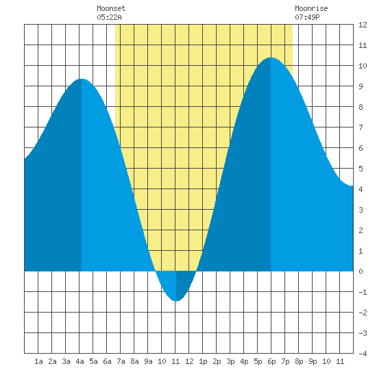 Cornet Bay tide chart for Friday, September 9, 2022