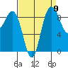 Cornet Bay tide chart for Friday, September 9, 2022