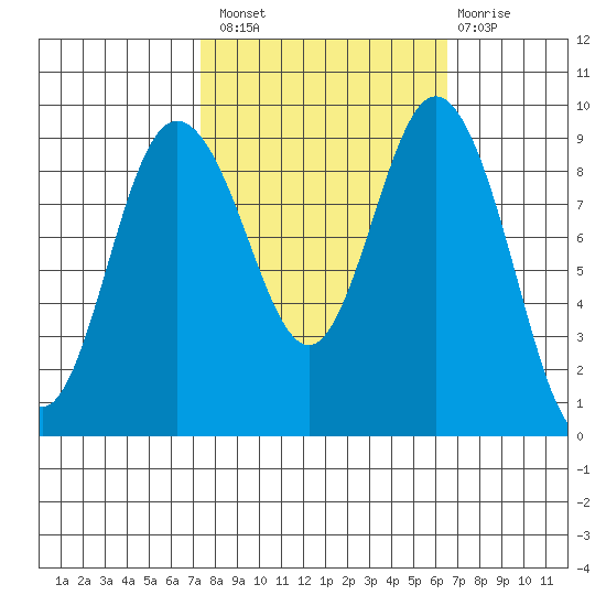 Cornet Bay tide chart for Monday, October 10, 2022