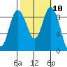 Cornet Bay tide chart for Monday, October 10, 2022