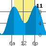 Cornet Bay tide chart for Tuesday, October 11, 2022