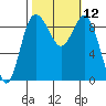 Cornet Bay tide chart for Wednesday, October 12, 2022