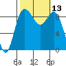 Cornet Bay tide chart for Thursday, October 13, 2022