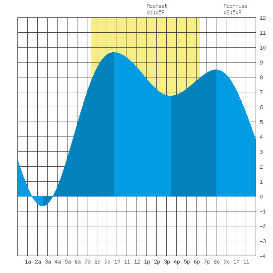 Cornet Bay tide chart for Friday, October 14, 2022
