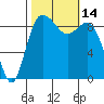 Cornet Bay tide chart for Friday, October 14, 2022