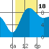 Cornet Bay tide chart for Tuesday, October 18, 2022
