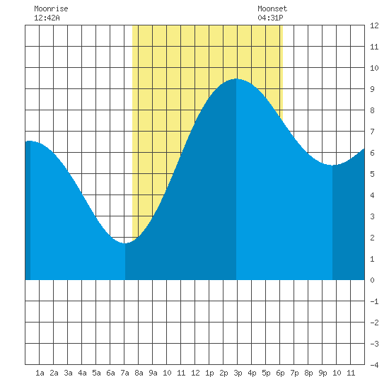 Cornet Bay tide chart for Wednesday, October 19, 2022