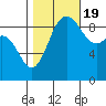 Cornet Bay tide chart for Wednesday, October 19, 2022