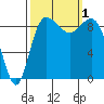 Cornet Bay tide chart for Saturday, October 1, 2022