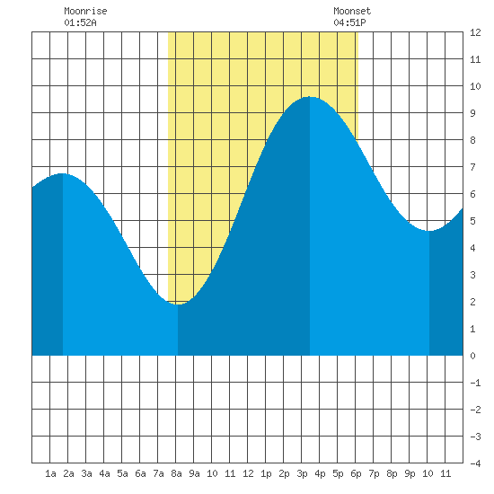Cornet Bay tide chart for Thursday, October 20, 2022