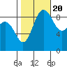 Cornet Bay tide chart for Thursday, October 20, 2022